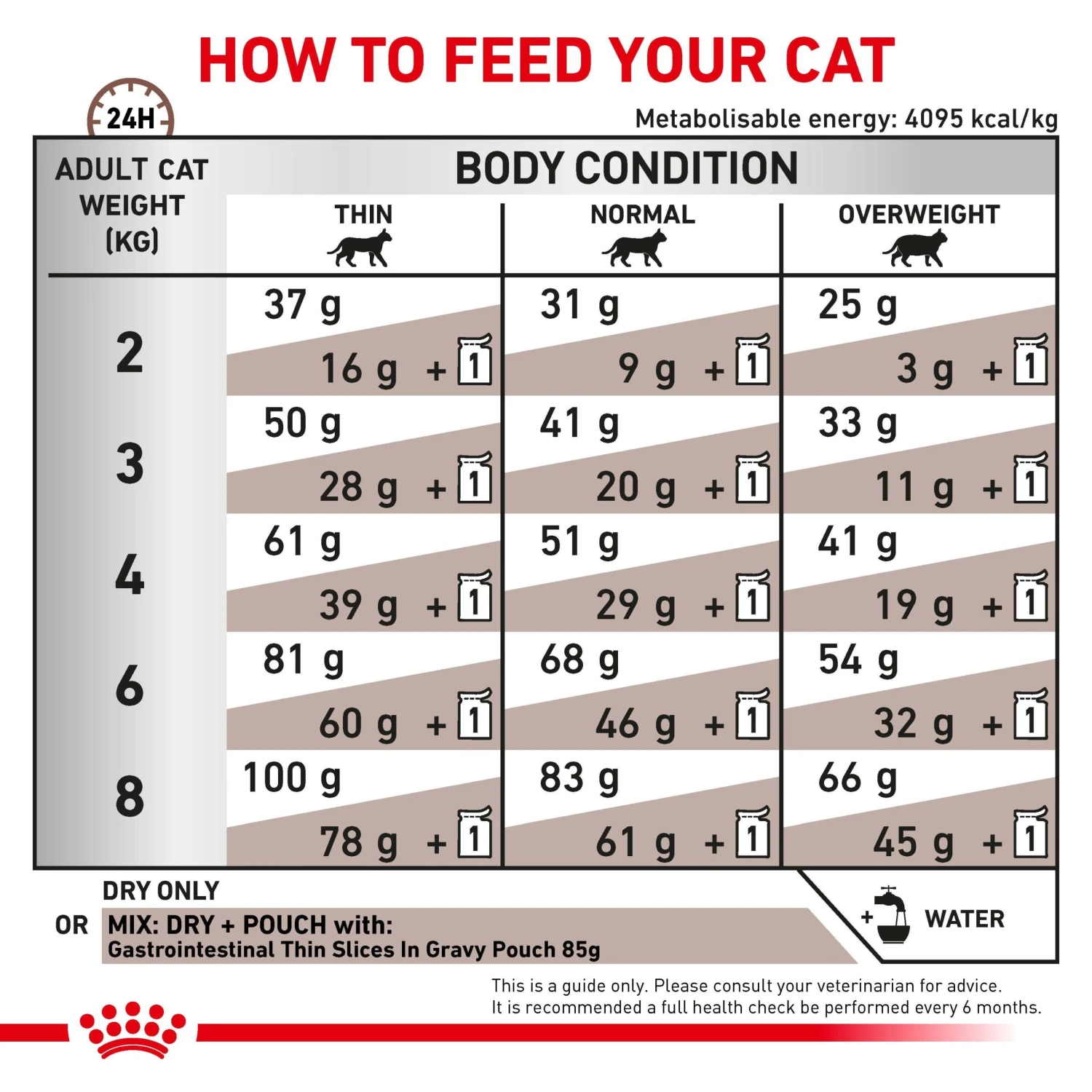 Royal Canin Veterinary Diet Gastrointestinal Adult Cat Dry Food 8 Royal Canin Veterinary Diet Gastrointestinal Adult Cat Dry Food - Image 6