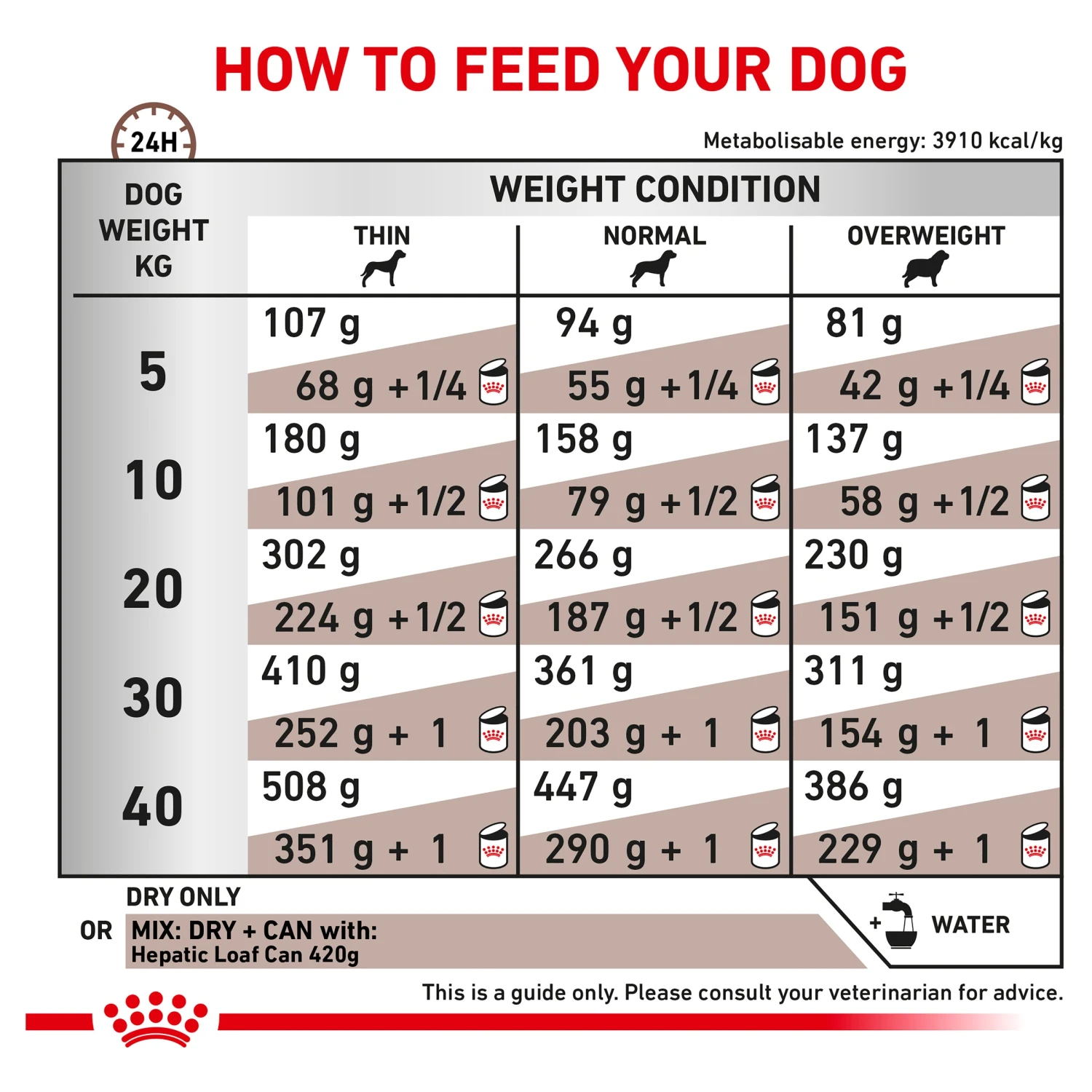 Royal Canin Veterinary Hepatic Dry Dog Food 5 Royal Canin Veterinary Hepatic Dry Dog Food - Image 3